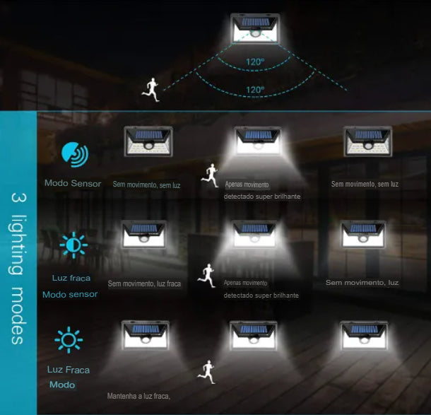 Luz Solar LED com Sensor de Movimento